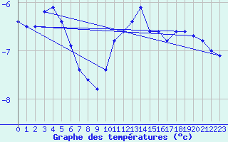 Courbe de tempratures pour Salen-Reutenen