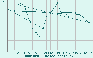 Courbe de l'humidex pour Salen-Reutenen