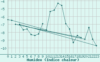 Courbe de l'humidex pour Rantasalmi Rukkasluoto