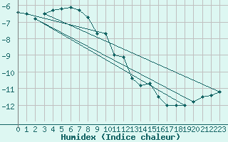 Courbe de l'humidex pour Villacher Alpe