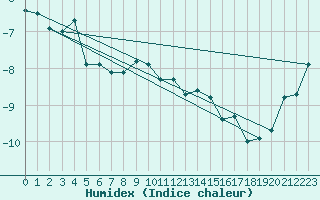 Courbe de l'humidex pour Sonnblick - Autom.