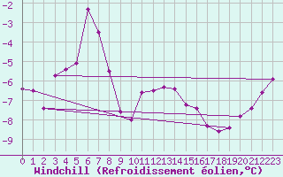 Courbe du refroidissement olien pour Chlons-en-Champagne (51)