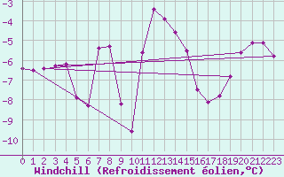 Courbe du refroidissement olien pour Obergurgl