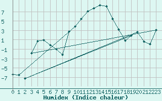 Courbe de l'humidex pour Puerto de San Isidro