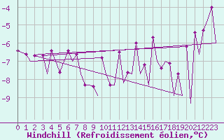 Courbe du refroidissement olien pour Gallivare