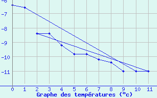 Courbe de tempratures pour El Calafate