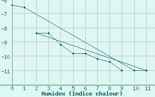 Courbe de l'humidex pour El Calafate