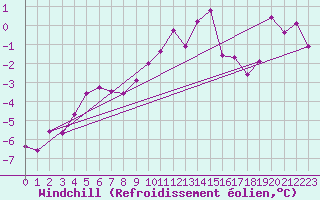 Courbe du refroidissement olien pour Schleiz