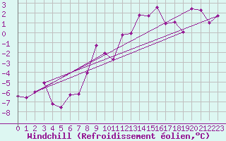 Courbe du refroidissement olien pour Eggishorn