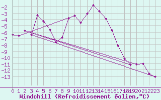 Courbe du refroidissement olien pour Groebming