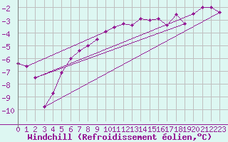 Courbe du refroidissement olien pour Lakatraesk