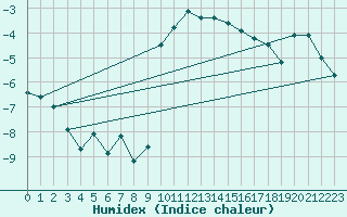 Courbe de l'humidex pour Bramon