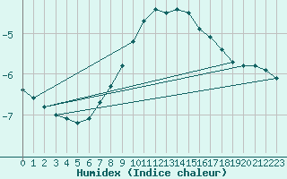 Courbe de l'humidex pour Lieksa Lampela