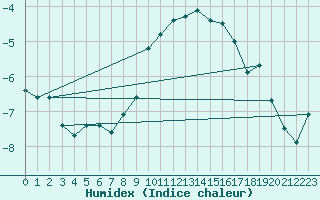 Courbe de l'humidex pour Grand Saint Bernard (Sw)