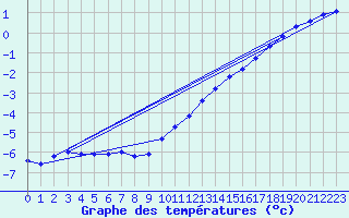 Courbe de tempratures pour Jussy (02)