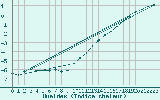 Courbe de l'humidex pour Jussy (02)