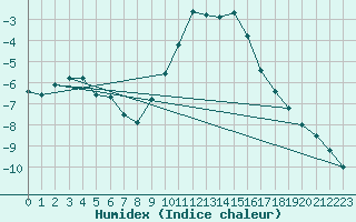 Courbe de l'humidex pour Les Charbonnires (Sw)