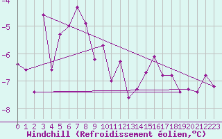 Courbe du refroidissement olien pour Holmon