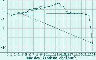 Courbe de l'humidex pour Boltigen