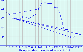 Courbe de tempratures pour Jungfraujoch (Sw)