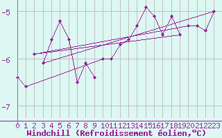 Courbe du refroidissement olien pour Fontannes (43)