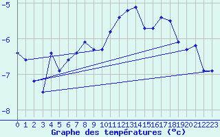 Courbe de tempratures pour Corvatsch