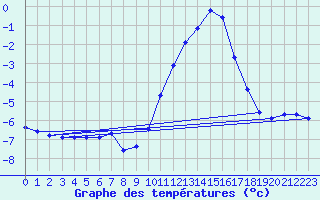 Courbe de tempratures pour Landser (68)