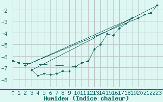 Courbe de l'humidex pour Chasseral (Sw)