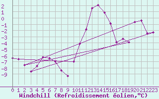 Courbe du refroidissement olien pour Charleroi (Be)
