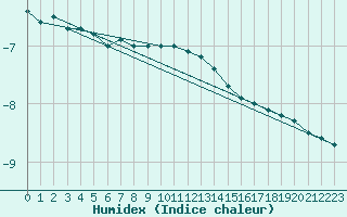 Courbe de l'humidex pour Kuhmo Kalliojoki