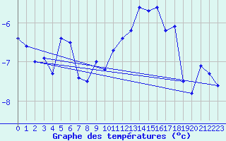 Courbe de tempratures pour Gornergrat