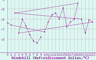 Courbe du refroidissement olien pour Weissenburg