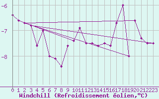 Courbe du refroidissement olien pour Meppen