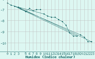 Courbe de l'humidex pour Juvvasshoe