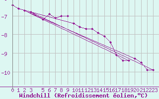 Courbe du refroidissement olien pour Juvvasshoe