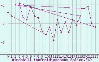 Courbe du refroidissement olien pour Carlsfeld