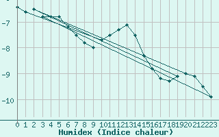 Courbe de l'humidex pour Kaisersbach-Cronhuette