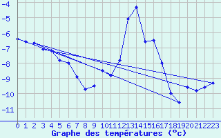 Courbe de tempratures pour Tarfala