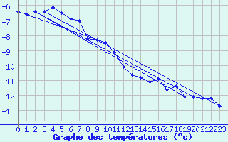Courbe de tempratures pour Grand Saint Bernard (Sw)