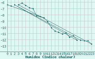 Courbe de l'humidex pour Grand Saint Bernard (Sw)