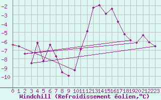 Courbe du refroidissement olien pour Boulaide (Lux)