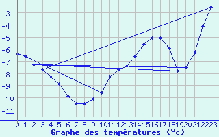 Courbe de tempratures pour Pic du Soum Couy - Nivose (64)