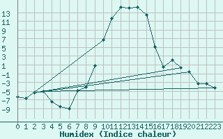 Courbe de l'humidex pour La Brvine (Sw)