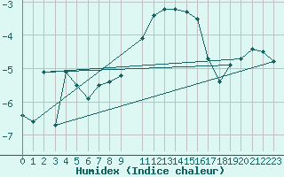 Courbe de l'humidex pour Baraque Fraiture (Be)