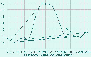 Courbe de l'humidex pour Crni Vrh