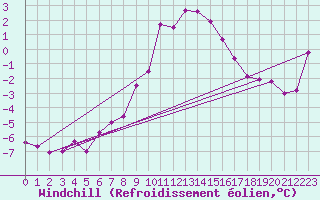 Courbe du refroidissement olien pour Piz Martegnas