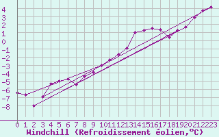 Courbe du refroidissement olien pour Ancey (21)