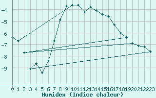 Courbe de l'humidex pour Mosstrand Ii