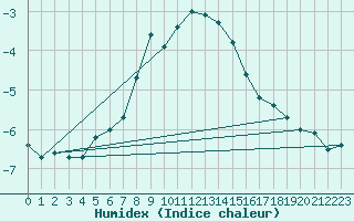 Courbe de l'humidex pour Matro (Sw)