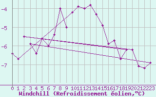 Courbe du refroidissement olien pour Lingen